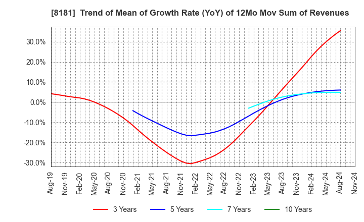 8181 Totenko Co.,Ltd.: Trend of Mean of Growth Rate (YoY) of 12Mo Mov Sum of Revenues