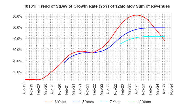 8181 Totenko Co.,Ltd.: Trend of StDev of Growth Rate (YoY) of 12Mo Mov Sum of Revenues