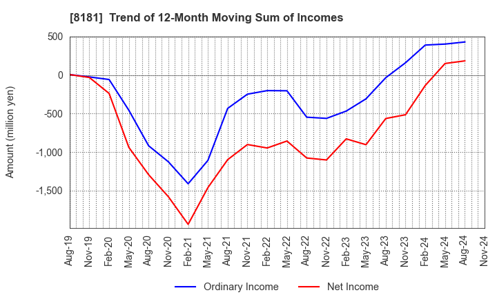 8181 Totenko Co.,Ltd.: Trend of 12-Month Moving Sum of Incomes