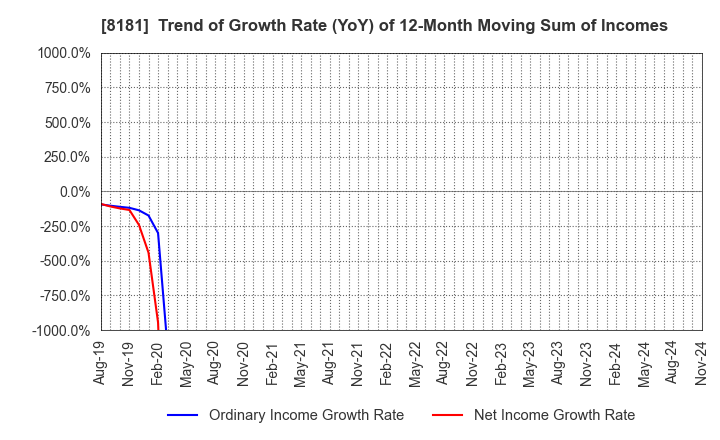 8181 Totenko Co.,Ltd.: Trend of Growth Rate (YoY) of 12-Month Moving Sum of Incomes