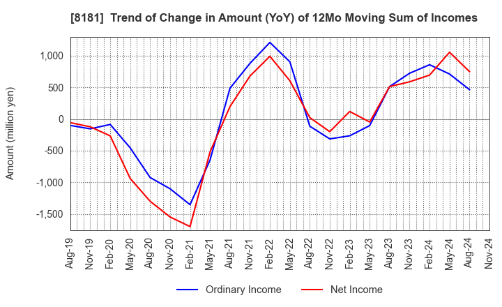 8181 Totenko Co.,Ltd.: Trend of Change in Amount (YoY) of 12Mo Moving Sum of Incomes