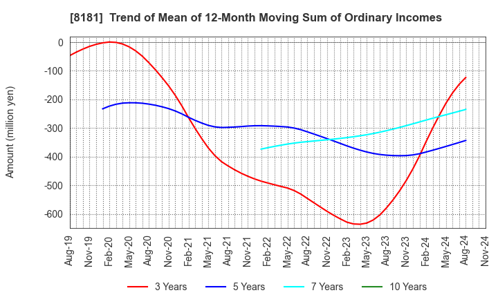 8181 Totenko Co.,Ltd.: Trend of Mean of 12-Month Moving Sum of Ordinary Incomes