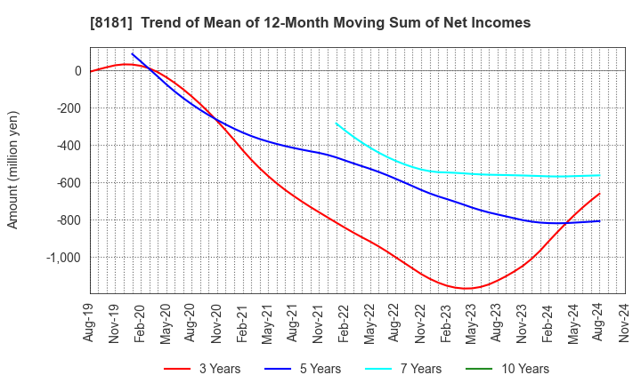 8181 Totenko Co.,Ltd.: Trend of Mean of 12-Month Moving Sum of Net Incomes