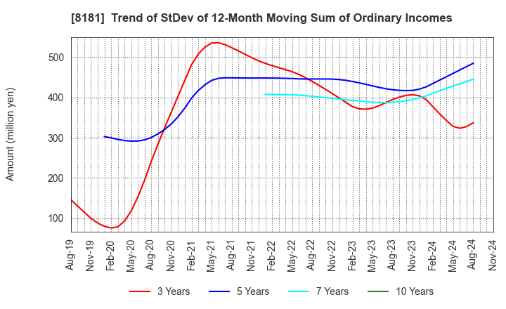 8181 Totenko Co.,Ltd.: Trend of StDev of 12-Month Moving Sum of Ordinary Incomes