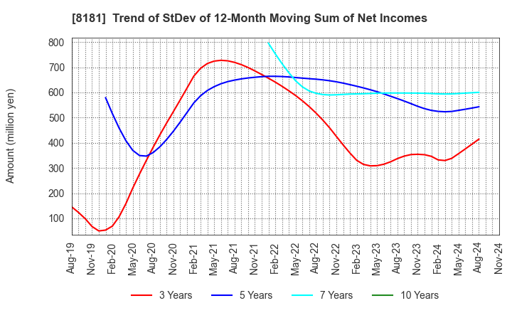 8181 Totenko Co.,Ltd.: Trend of StDev of 12-Month Moving Sum of Net Incomes