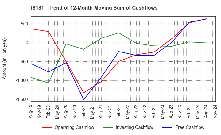 8181 Totenko Co.,Ltd.: Trend of 12-Month Moving Sum of Cashflows