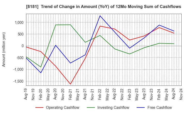 8181 Totenko Co.,Ltd.: Trend of Change in Amount (YoY) of 12Mo Moving Sum of Cashflows