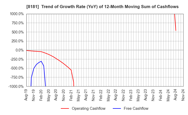 8181 Totenko Co.,Ltd.: Trend of Growth Rate (YoY) of 12-Month Moving Sum of Cashflows