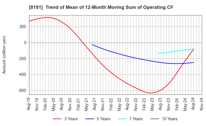 8181 Totenko Co.,Ltd.: Trend of Mean of 12-Month Moving Sum of Operating CF