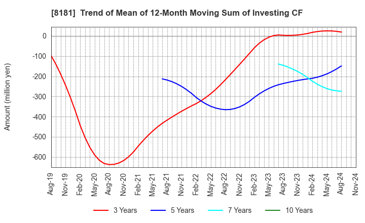 8181 Totenko Co.,Ltd.: Trend of Mean of 12-Month Moving Sum of Investing CF