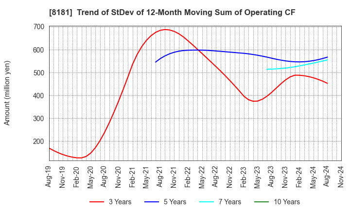 8181 Totenko Co.,Ltd.: Trend of StDev of 12-Month Moving Sum of Operating CF