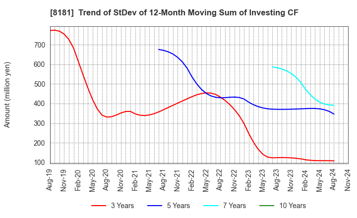 8181 Totenko Co.,Ltd.: Trend of StDev of 12-Month Moving Sum of Investing CF