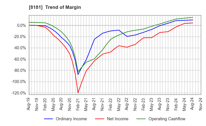 8181 Totenko Co.,Ltd.: Trend of Margin