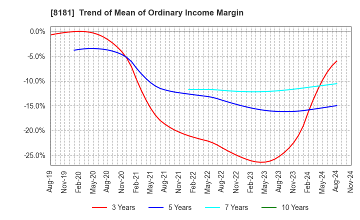 8181 Totenko Co.,Ltd.: Trend of Mean of Ordinary Income Margin