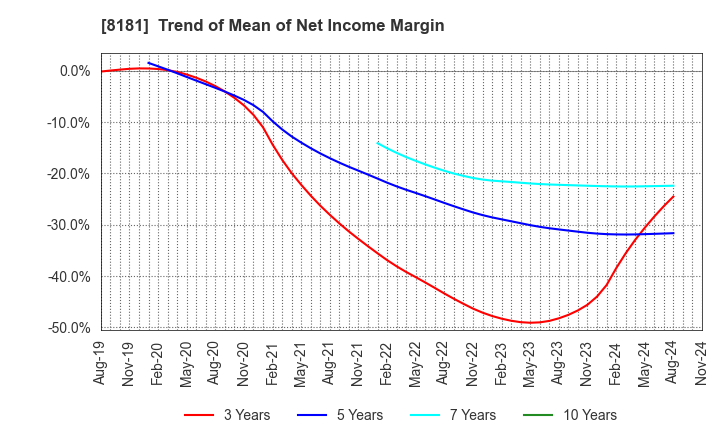 8181 Totenko Co.,Ltd.: Trend of Mean of Net Income Margin