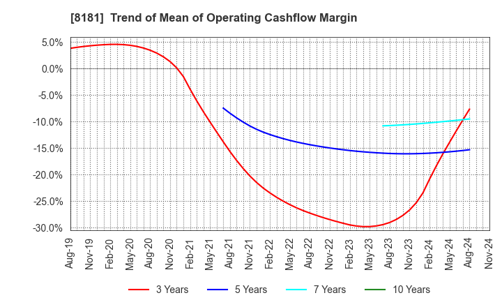 8181 Totenko Co.,Ltd.: Trend of Mean of Operating Cashflow Margin