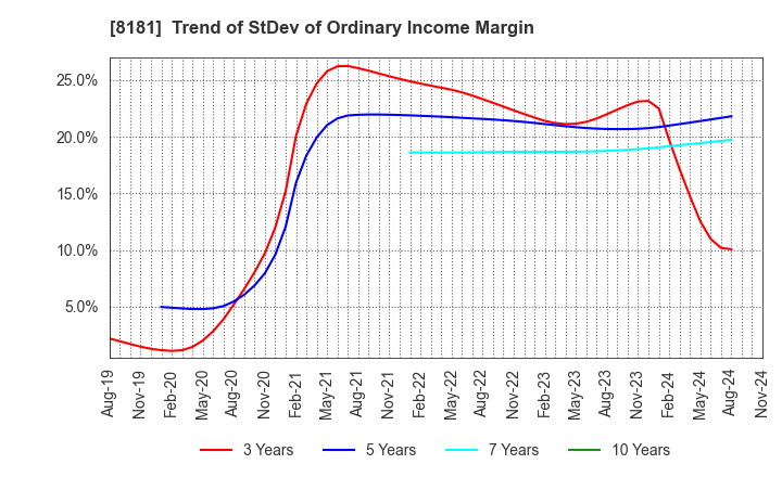 8181 Totenko Co.,Ltd.: Trend of StDev of Ordinary Income Margin