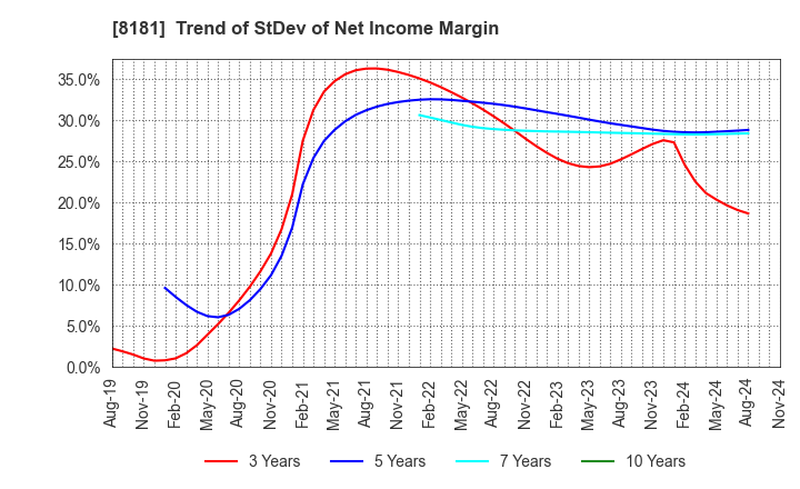 8181 Totenko Co.,Ltd.: Trend of StDev of Net Income Margin