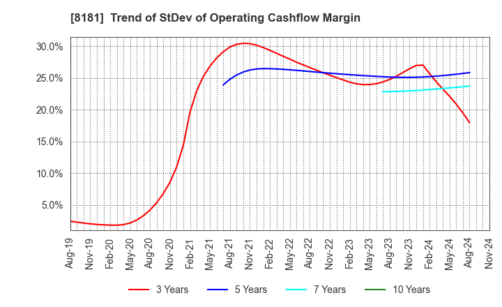 8181 Totenko Co.,Ltd.: Trend of StDev of Operating Cashflow Margin