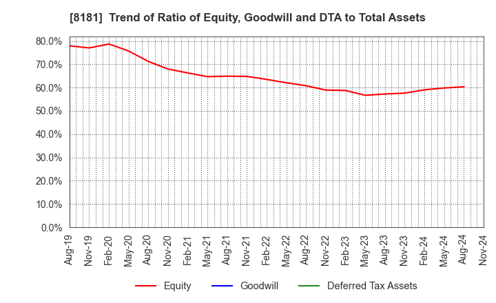 8181 Totenko Co.,Ltd.: Trend of Ratio of Equity, Goodwill and DTA to Total Assets