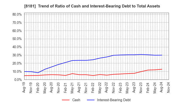 8181 Totenko Co.,Ltd.: Trend of Ratio of Cash and Interest-Bearing Debt to Total Assets