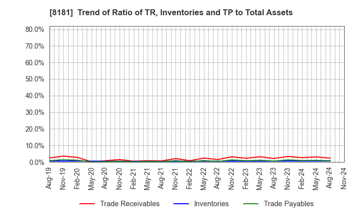 8181 Totenko Co.,Ltd.: Trend of Ratio of TR, Inventories and TP to Total Assets