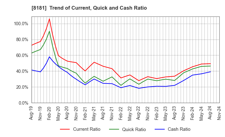 8181 Totenko Co.,Ltd.: Trend of Current, Quick and Cash Ratio