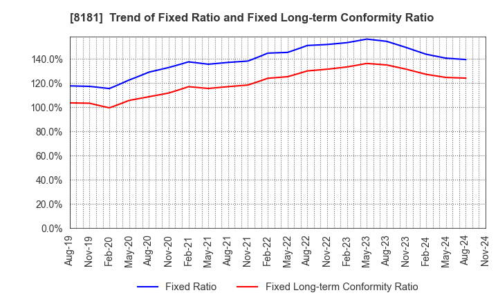 8181 Totenko Co.,Ltd.: Trend of Fixed Ratio and Fixed Long-term Conformity Ratio