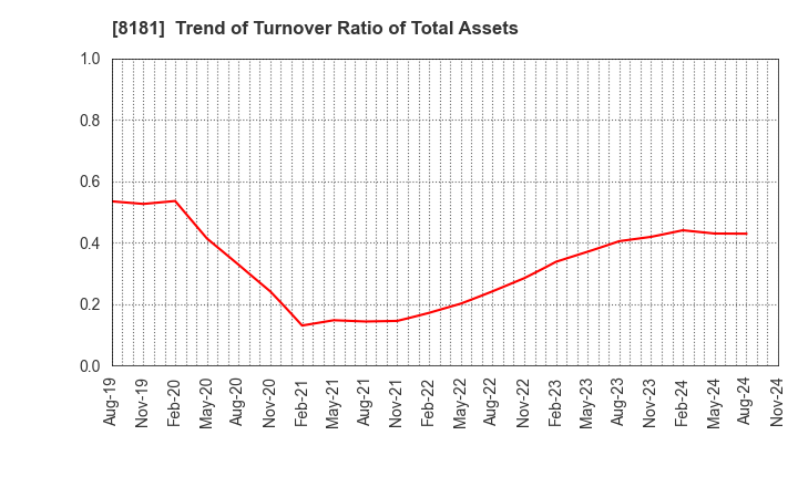 8181 Totenko Co.,Ltd.: Trend of Turnover Ratio of Total Assets