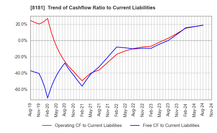 8181 Totenko Co.,Ltd.: Trend of Cashflow Ratio to Current Liabilities