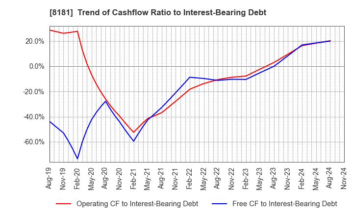 8181 Totenko Co.,Ltd.: Trend of Cashflow Ratio to Interest-Bearing Debt