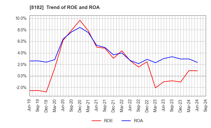 8182 Inageya Co.,Ltd.: Trend of ROE and ROA