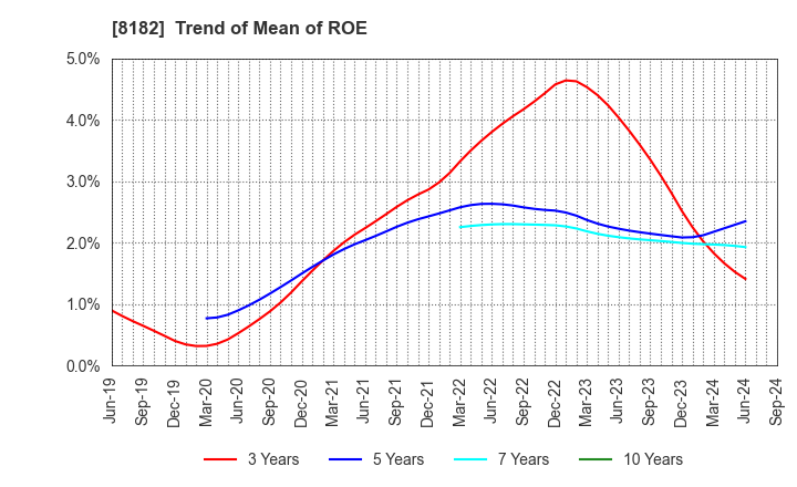 8182 Inageya Co.,Ltd.: Trend of Mean of ROE