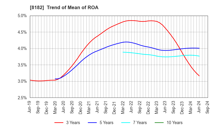 8182 Inageya Co.,Ltd.: Trend of Mean of ROA