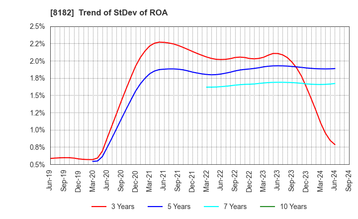 8182 Inageya Co.,Ltd.: Trend of StDev of ROA