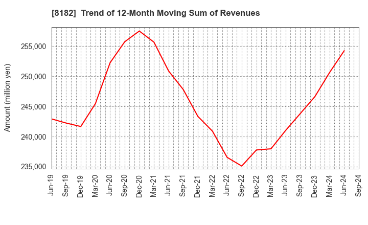 8182 Inageya Co.,Ltd.: Trend of 12-Month Moving Sum of Revenues