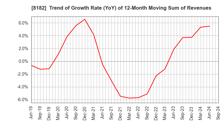 8182 Inageya Co.,Ltd.: Trend of Growth Rate (YoY) of 12-Month Moving Sum of Revenues