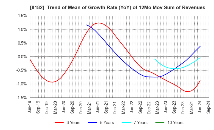 8182 Inageya Co.,Ltd.: Trend of Mean of Growth Rate (YoY) of 12Mo Mov Sum of Revenues