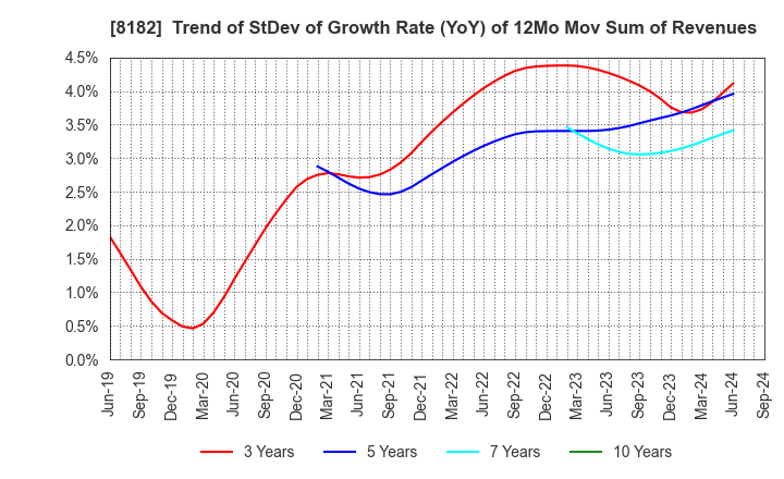 8182 Inageya Co.,Ltd.: Trend of StDev of Growth Rate (YoY) of 12Mo Mov Sum of Revenues