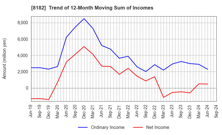 8182 Inageya Co.,Ltd.: Trend of 12-Month Moving Sum of Incomes