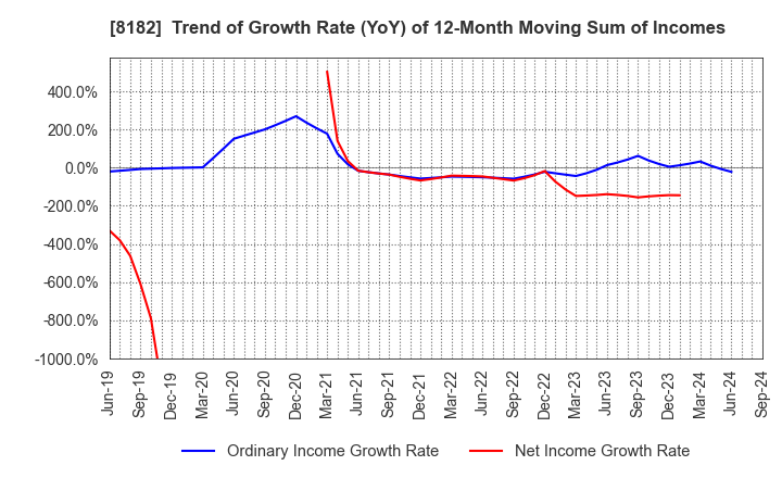 8182 Inageya Co.,Ltd.: Trend of Growth Rate (YoY) of 12-Month Moving Sum of Incomes