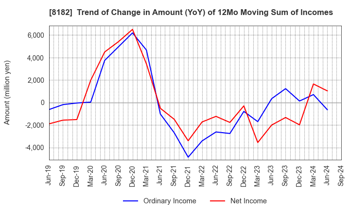 8182 Inageya Co.,Ltd.: Trend of Change in Amount (YoY) of 12Mo Moving Sum of Incomes