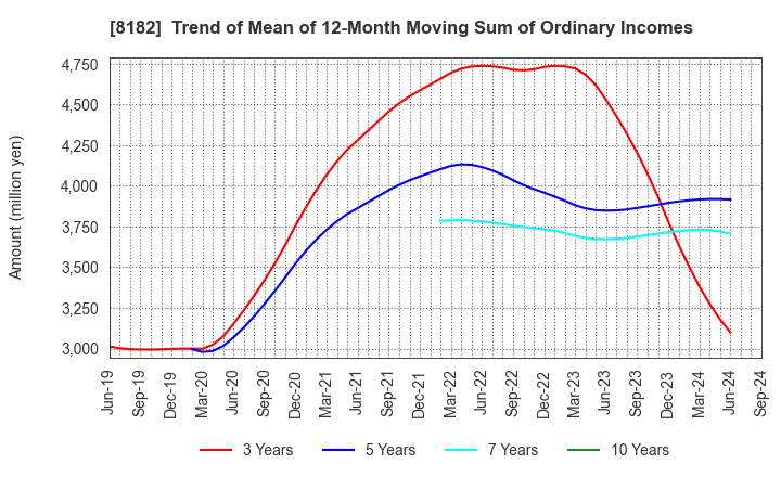 8182 Inageya Co.,Ltd.: Trend of Mean of 12-Month Moving Sum of Ordinary Incomes