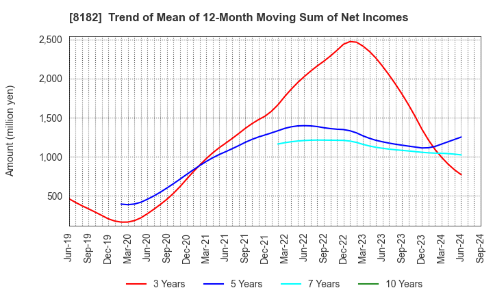 8182 Inageya Co.,Ltd.: Trend of Mean of 12-Month Moving Sum of Net Incomes