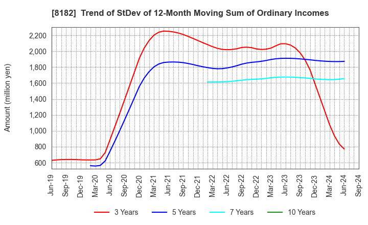 8182 Inageya Co.,Ltd.: Trend of StDev of 12-Month Moving Sum of Ordinary Incomes