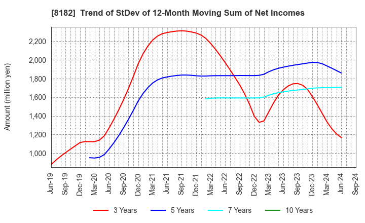 8182 Inageya Co.,Ltd.: Trend of StDev of 12-Month Moving Sum of Net Incomes