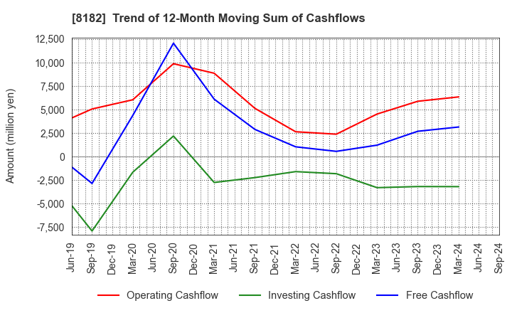 8182 Inageya Co.,Ltd.: Trend of 12-Month Moving Sum of Cashflows