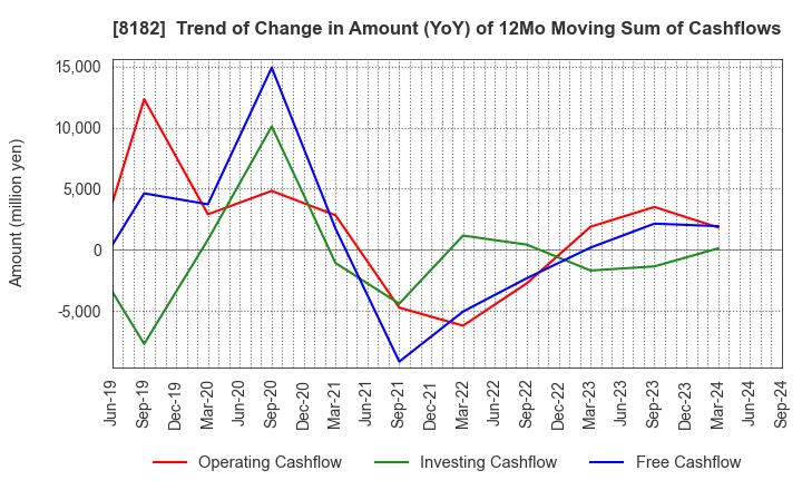 8182 Inageya Co.,Ltd.: Trend of Change in Amount (YoY) of 12Mo Moving Sum of Cashflows