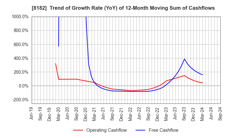 8182 Inageya Co.,Ltd.: Trend of Growth Rate (YoY) of 12-Month Moving Sum of Cashflows