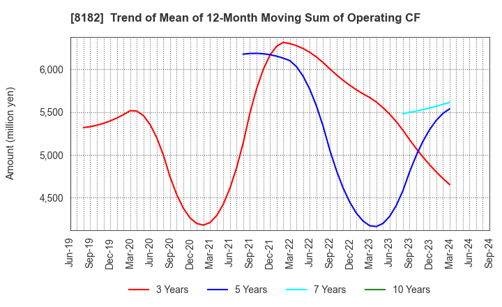 8182 Inageya Co.,Ltd.: Trend of Mean of 12-Month Moving Sum of Operating CF